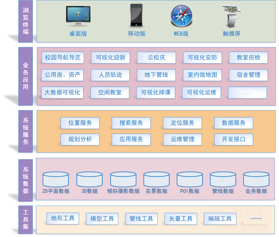 三維GIS校園可視化平臺架構(gòu)